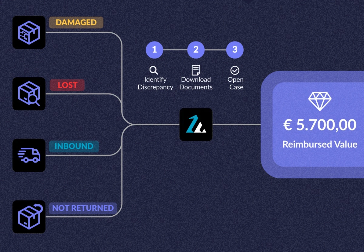refund claim automation