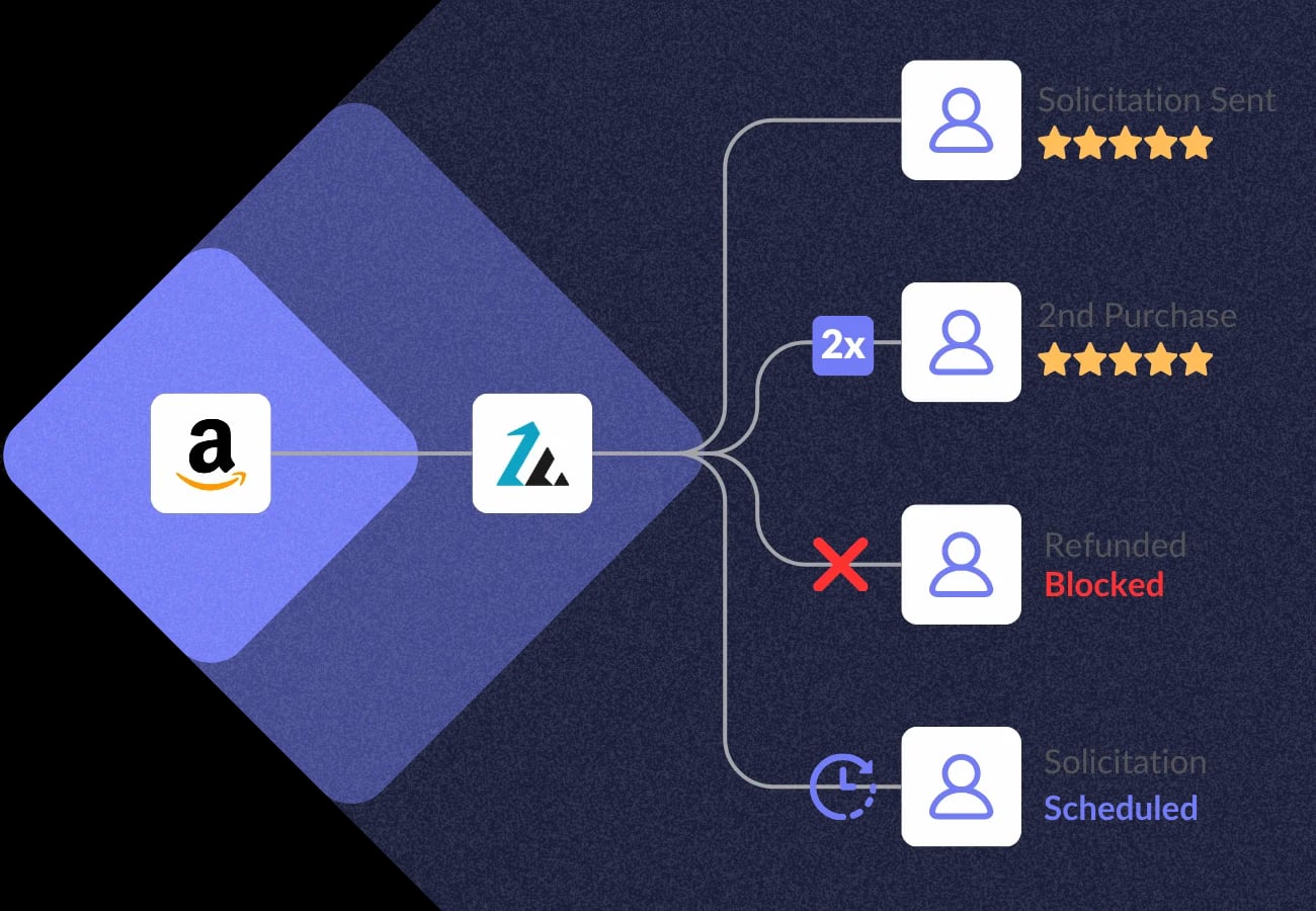 review request automation